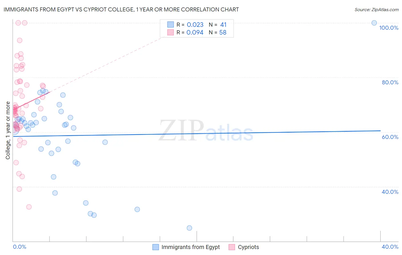 Immigrants from Egypt vs Cypriot College, 1 year or more