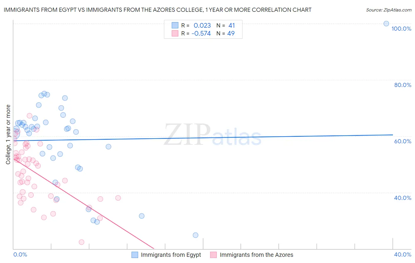 Immigrants from Egypt vs Immigrants from the Azores College, 1 year or more