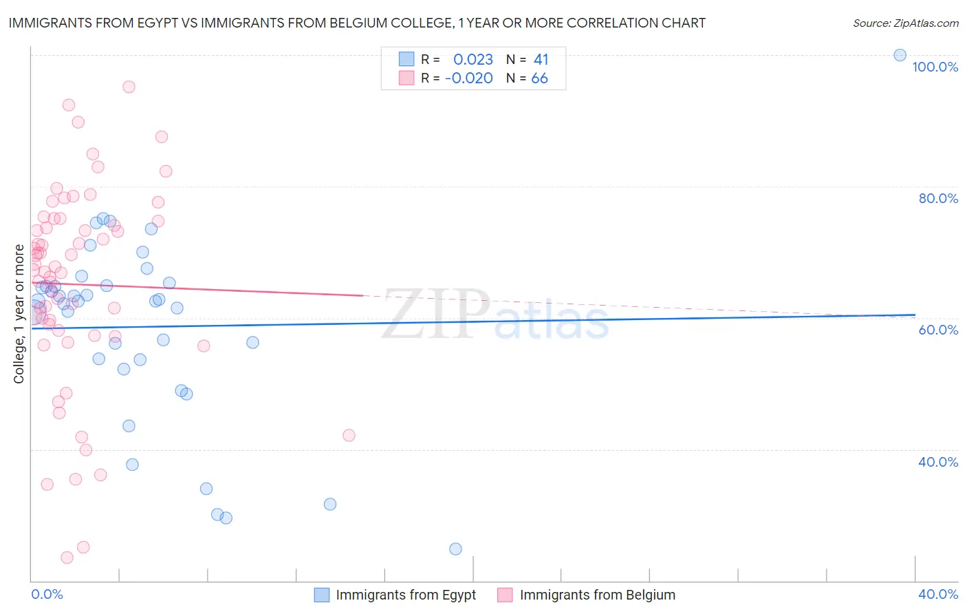 Immigrants from Egypt vs Immigrants from Belgium College, 1 year or more