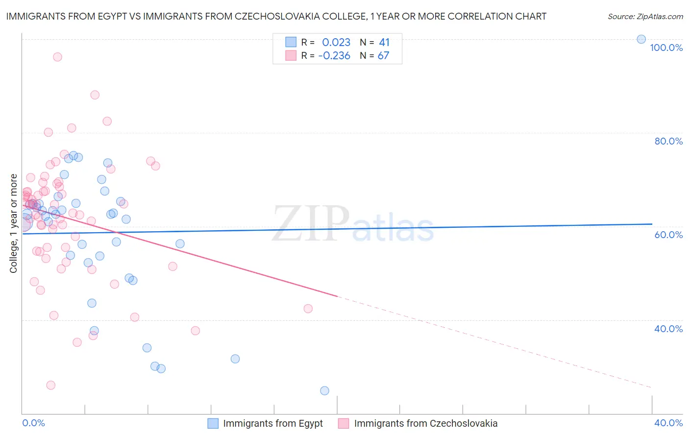 Immigrants from Egypt vs Immigrants from Czechoslovakia College, 1 year or more