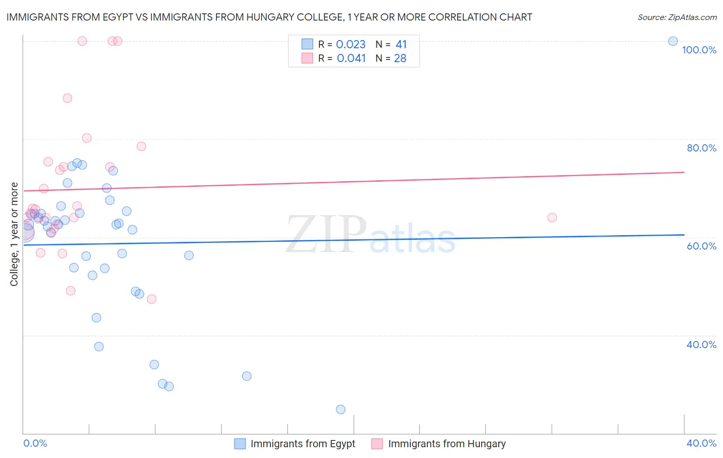 Immigrants from Egypt vs Immigrants from Hungary College, 1 year or more