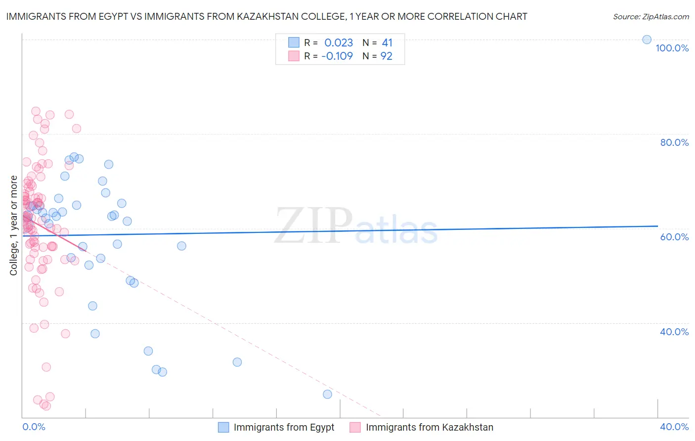 Immigrants from Egypt vs Immigrants from Kazakhstan College, 1 year or more