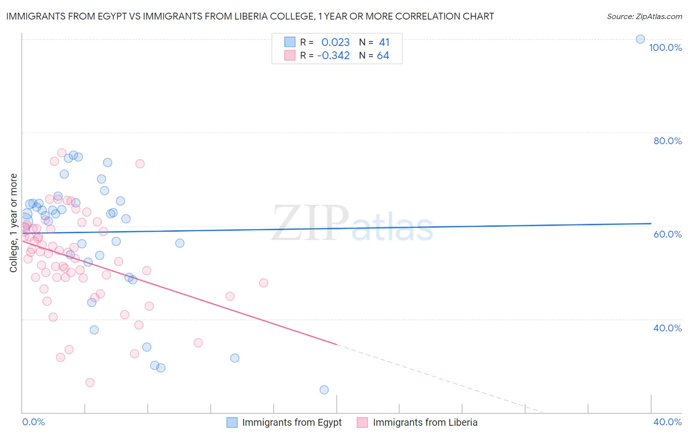 Immigrants from Egypt vs Immigrants from Liberia College, 1 year or more