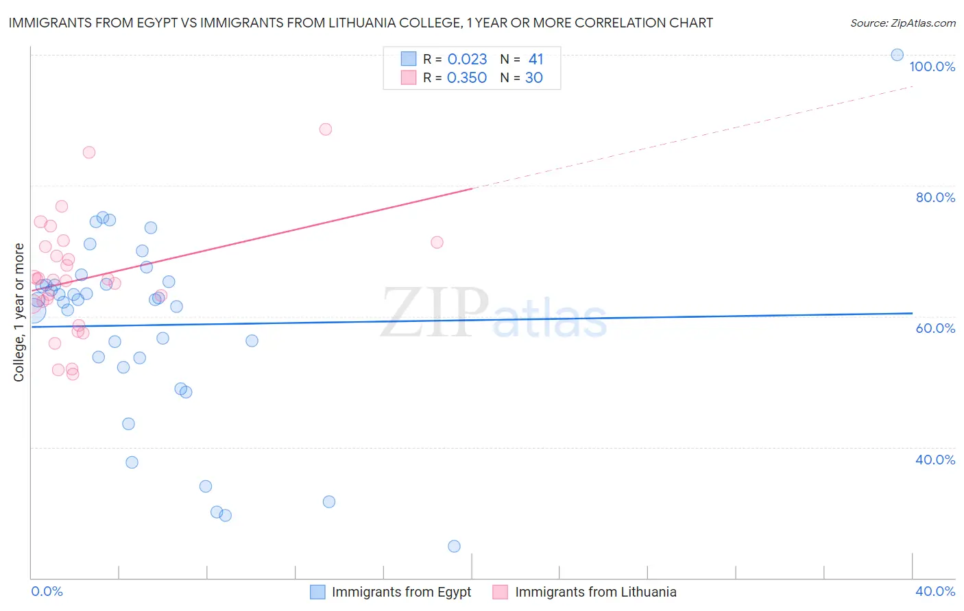 Immigrants from Egypt vs Immigrants from Lithuania College, 1 year or more