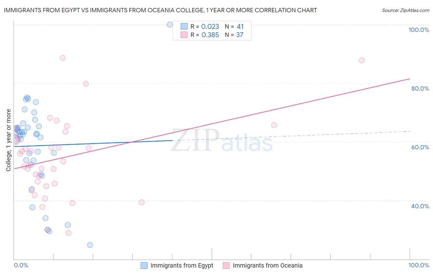 Immigrants from Egypt vs Immigrants from Oceania College, 1 year or more