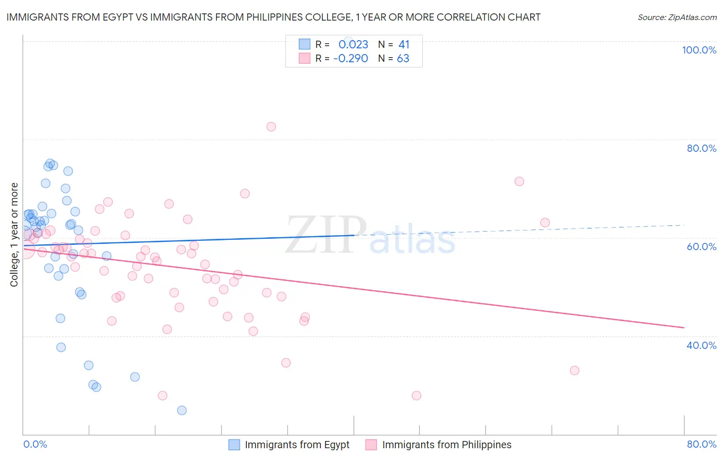 Immigrants from Egypt vs Immigrants from Philippines College, 1 year or more