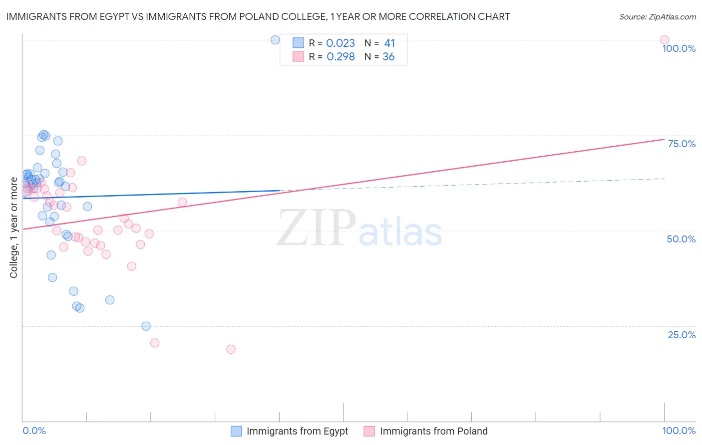 Immigrants from Egypt vs Immigrants from Poland College, 1 year or more