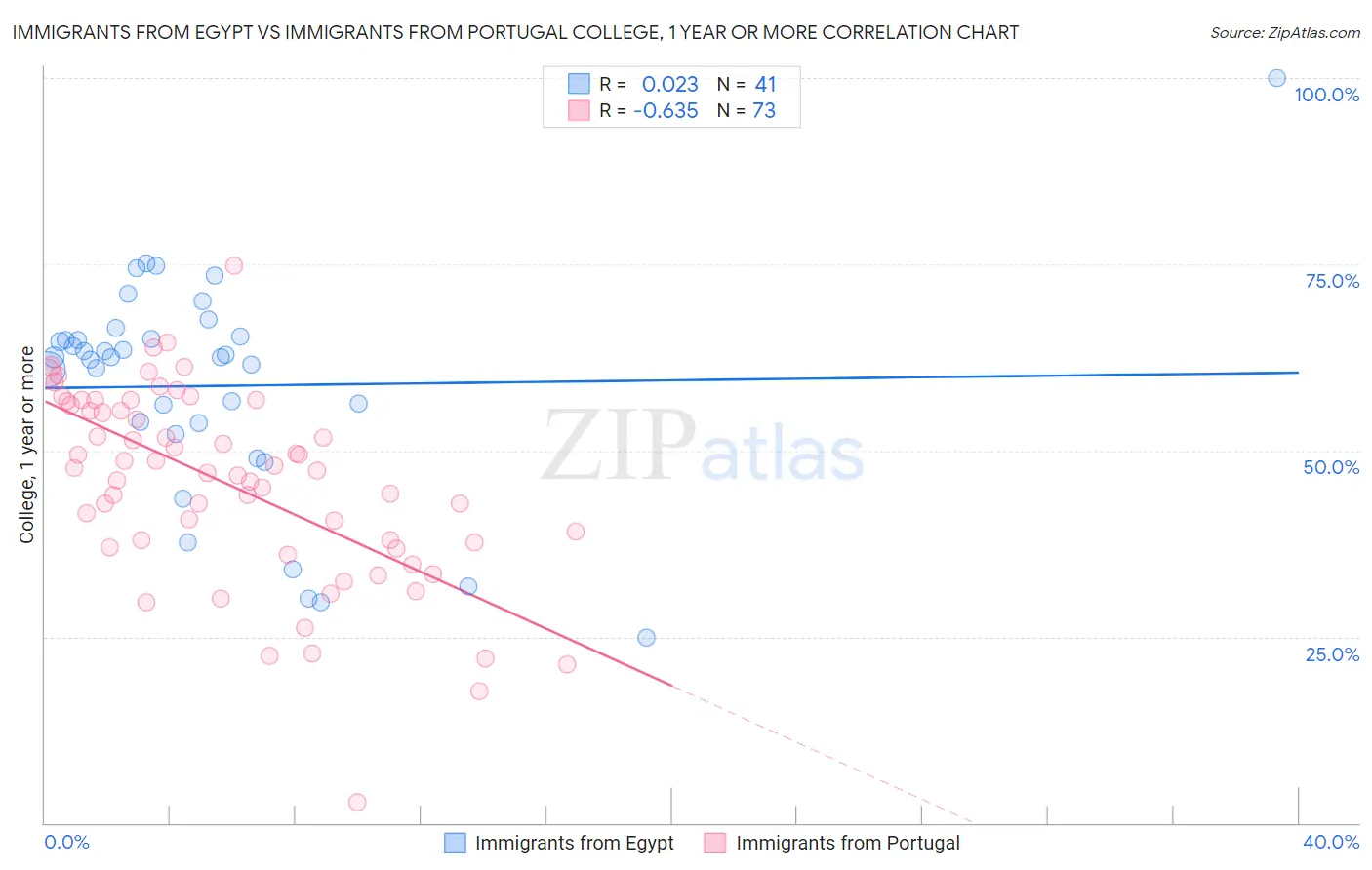 Immigrants from Egypt vs Immigrants from Portugal College, 1 year or more