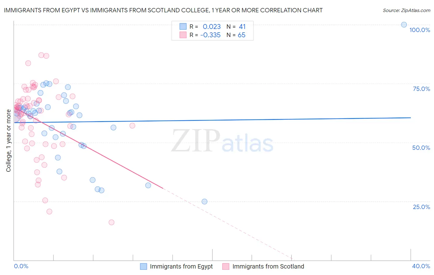 Immigrants from Egypt vs Immigrants from Scotland College, 1 year or more