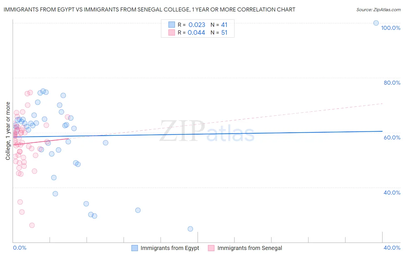 Immigrants from Egypt vs Immigrants from Senegal College, 1 year or more