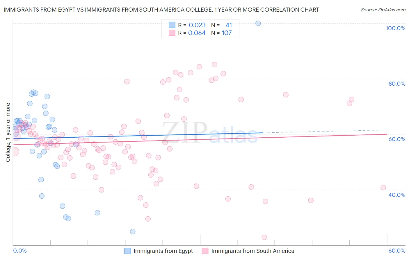 Immigrants from Egypt vs Immigrants from South America College, 1 year or more