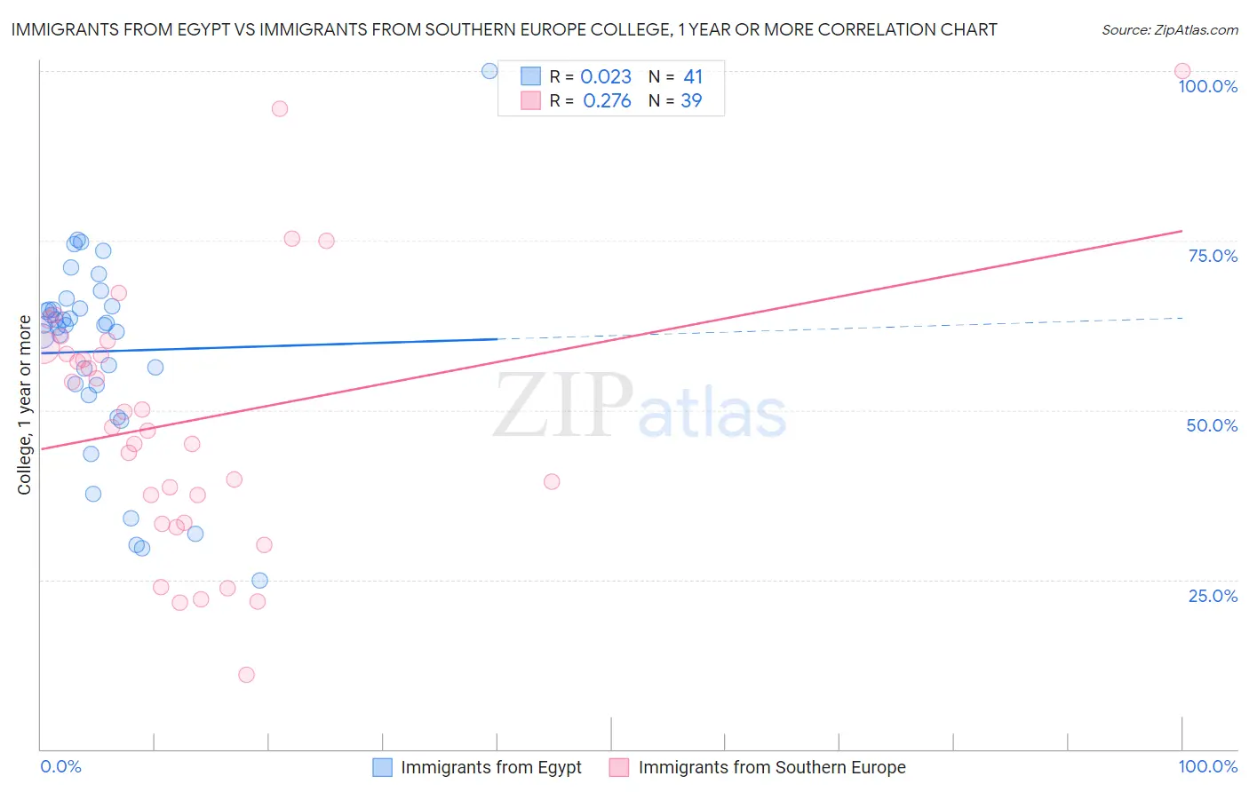 Immigrants from Egypt vs Immigrants from Southern Europe College, 1 year or more