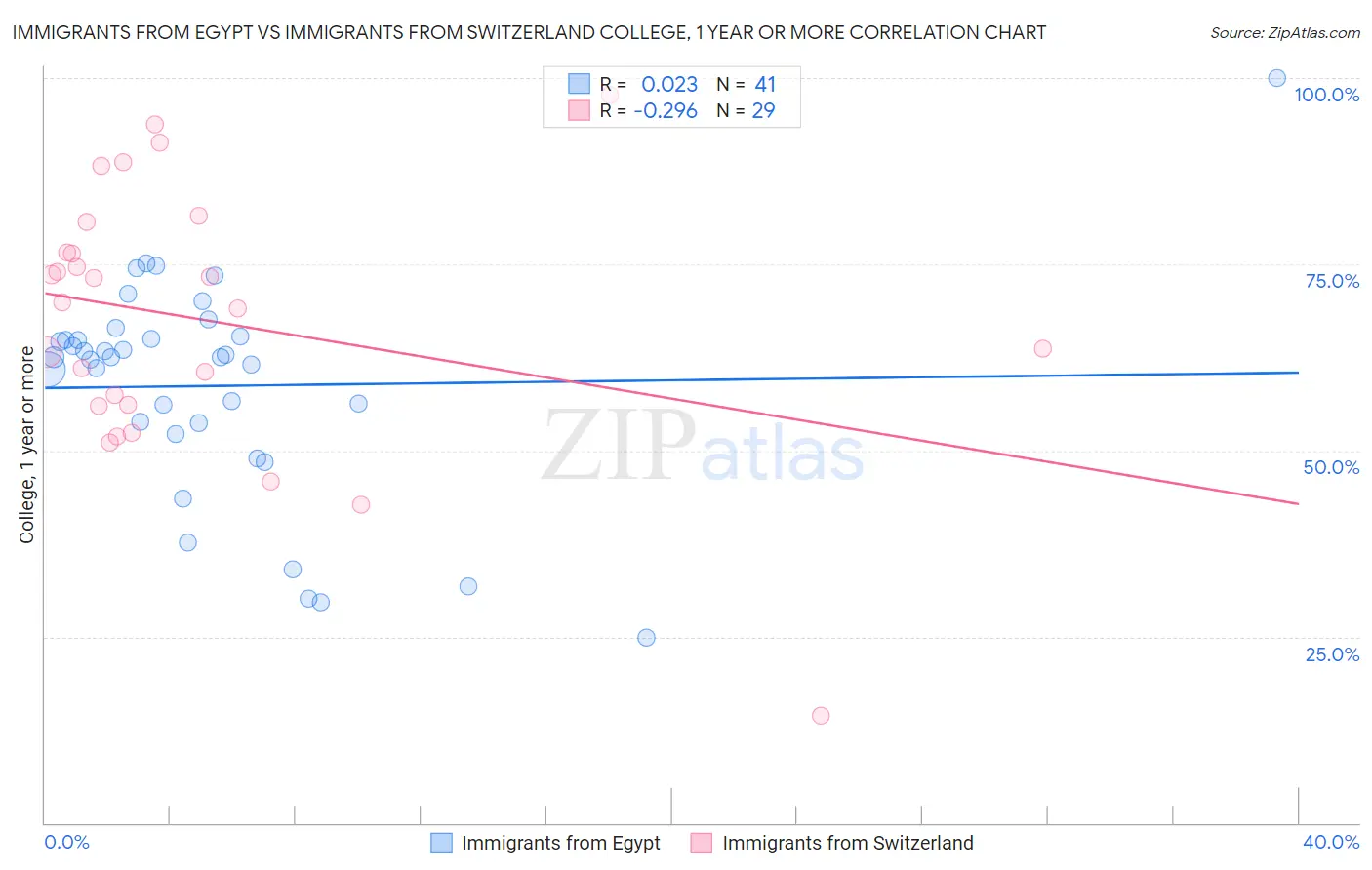 Immigrants from Egypt vs Immigrants from Switzerland College, 1 year or more