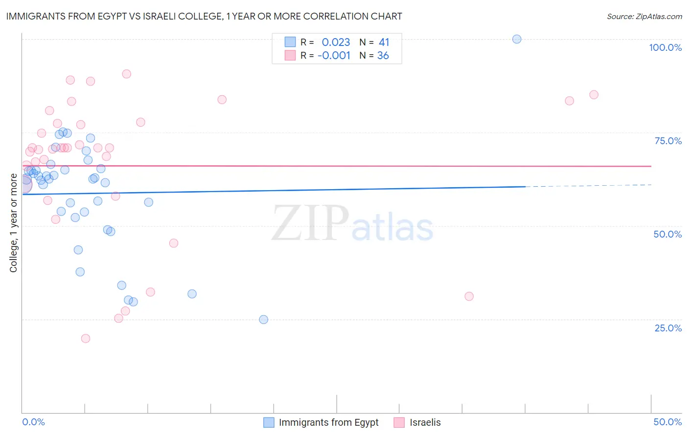 Immigrants from Egypt vs Israeli College, 1 year or more