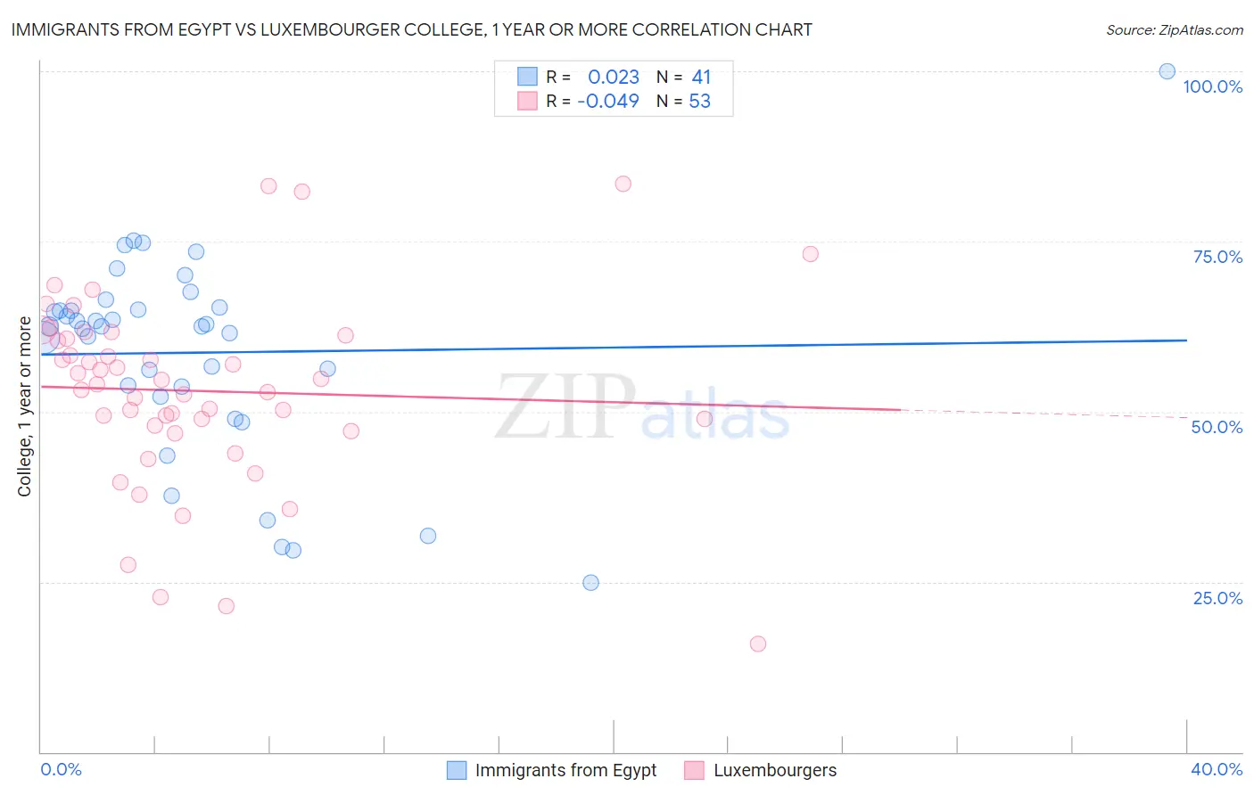 Immigrants from Egypt vs Luxembourger College, 1 year or more