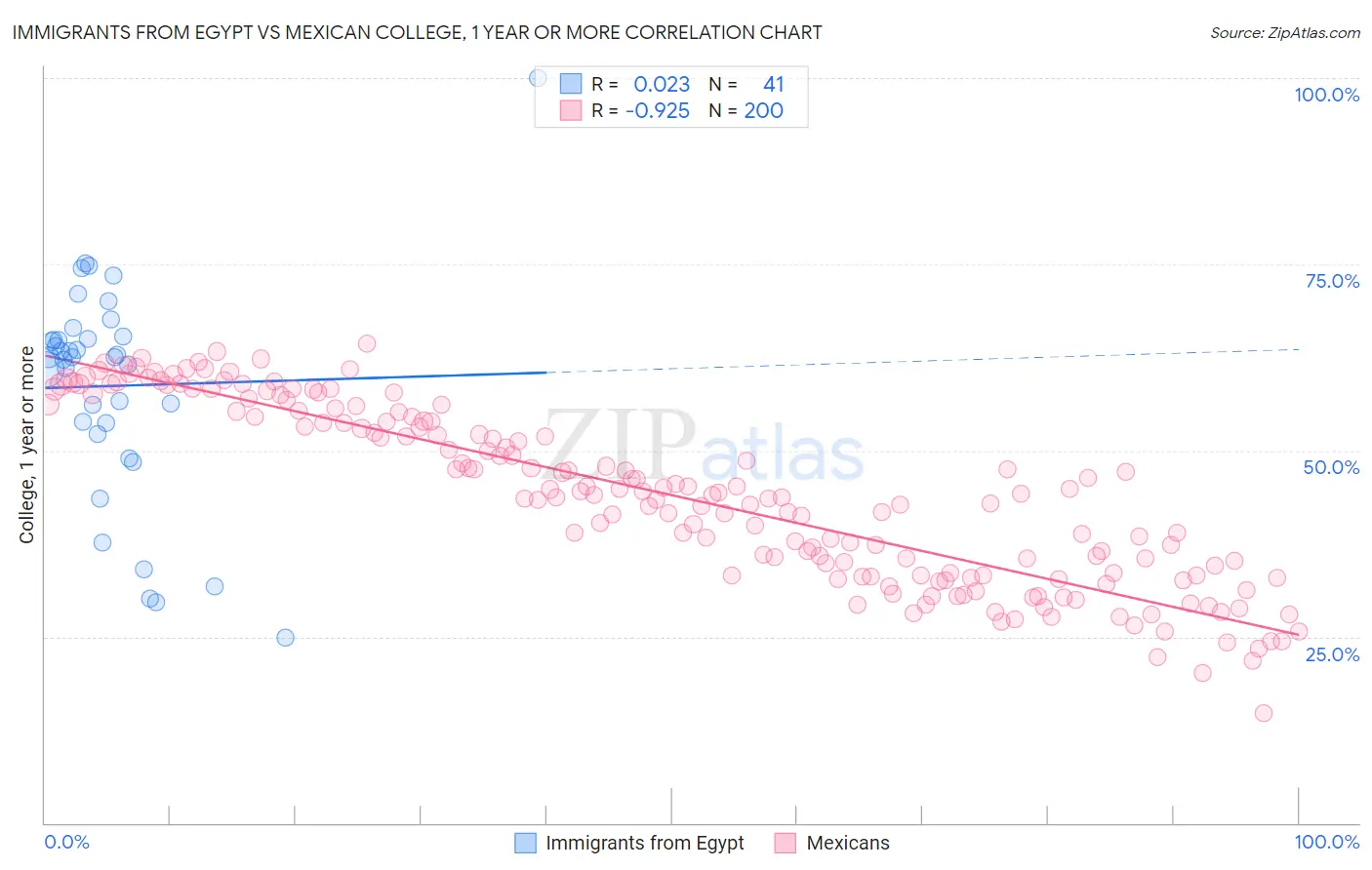 Immigrants from Egypt vs Mexican College, 1 year or more