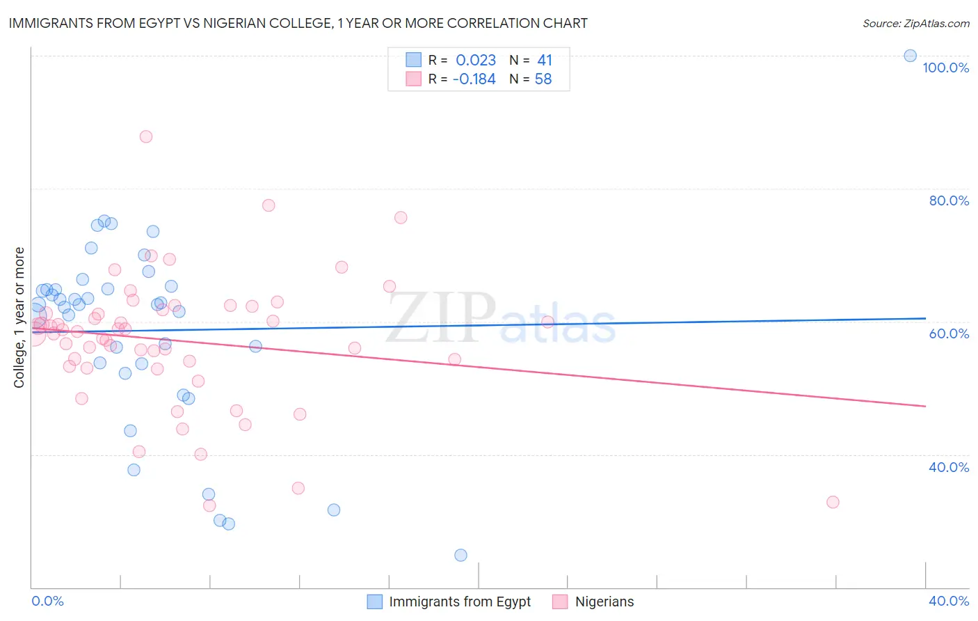 Immigrants from Egypt vs Nigerian College, 1 year or more