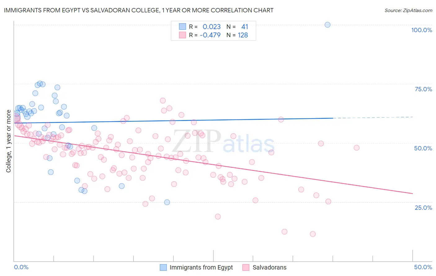 Immigrants from Egypt vs Salvadoran College, 1 year or more