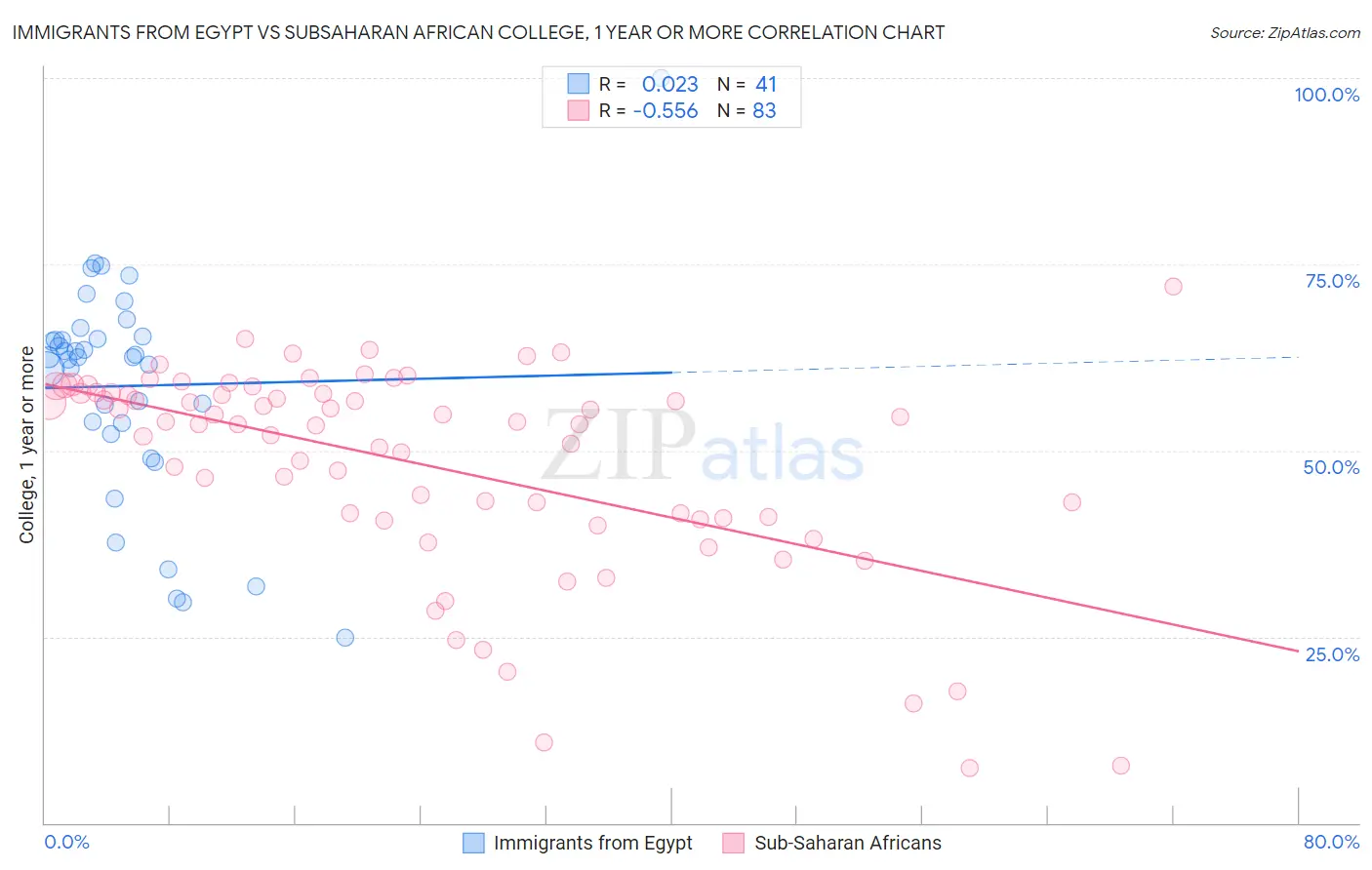 Immigrants from Egypt vs Subsaharan African College, 1 year or more