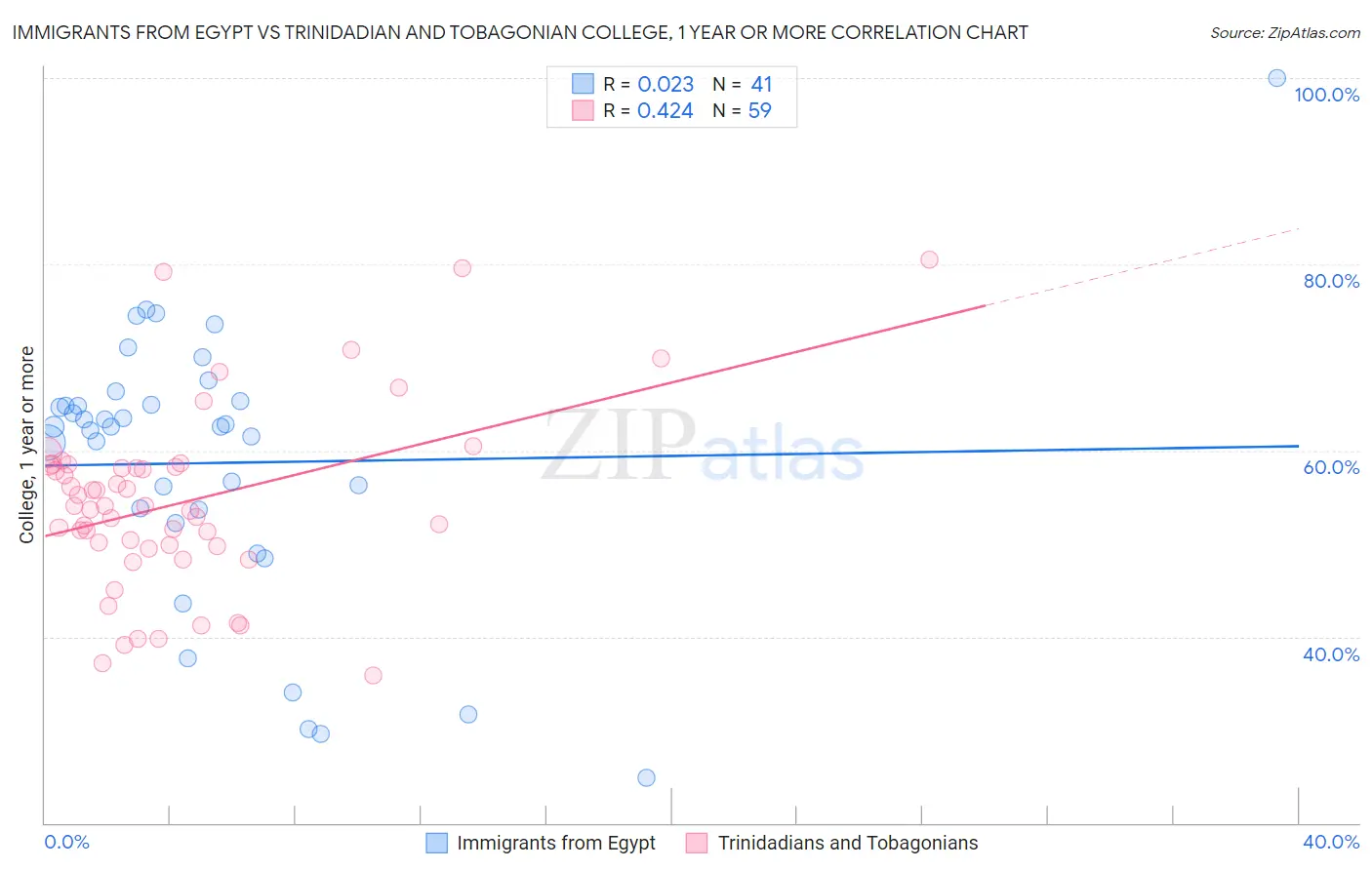 Immigrants from Egypt vs Trinidadian and Tobagonian College, 1 year or more