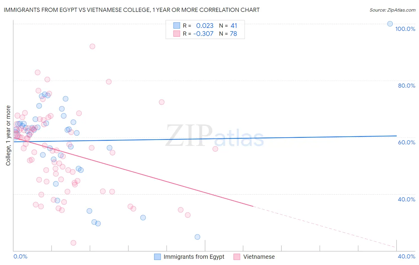 Immigrants from Egypt vs Vietnamese College, 1 year or more