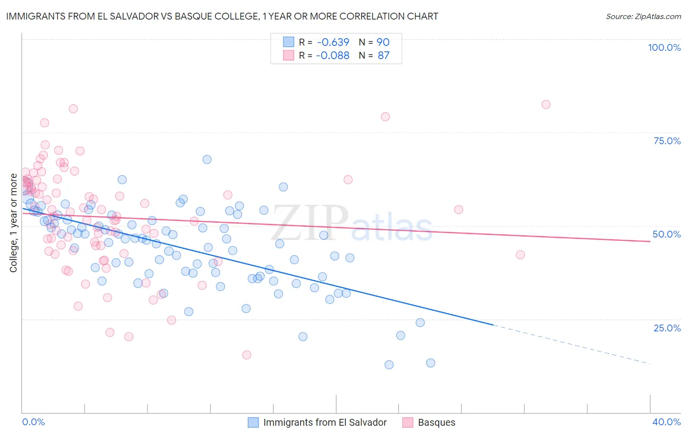 Immigrants from El Salvador vs Basque College, 1 year or more