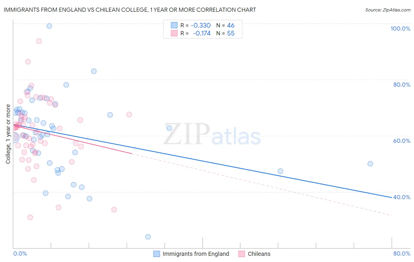 Immigrants from England vs Chilean College, 1 year or more