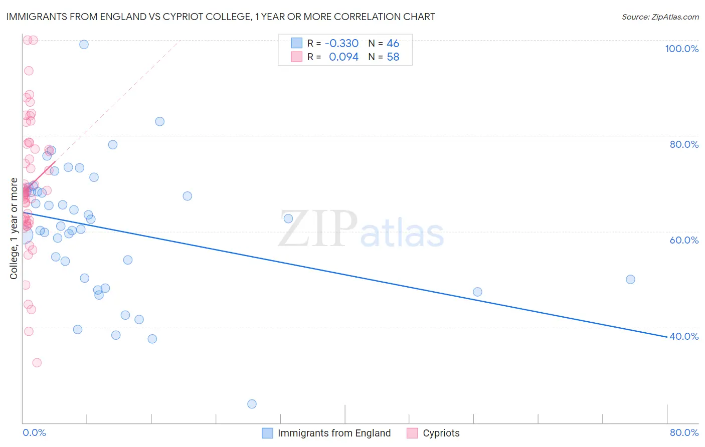 Immigrants from England vs Cypriot College, 1 year or more