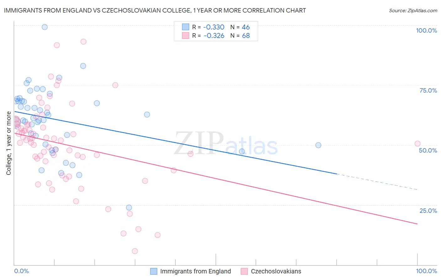 Immigrants from England vs Czechoslovakian College, 1 year or more