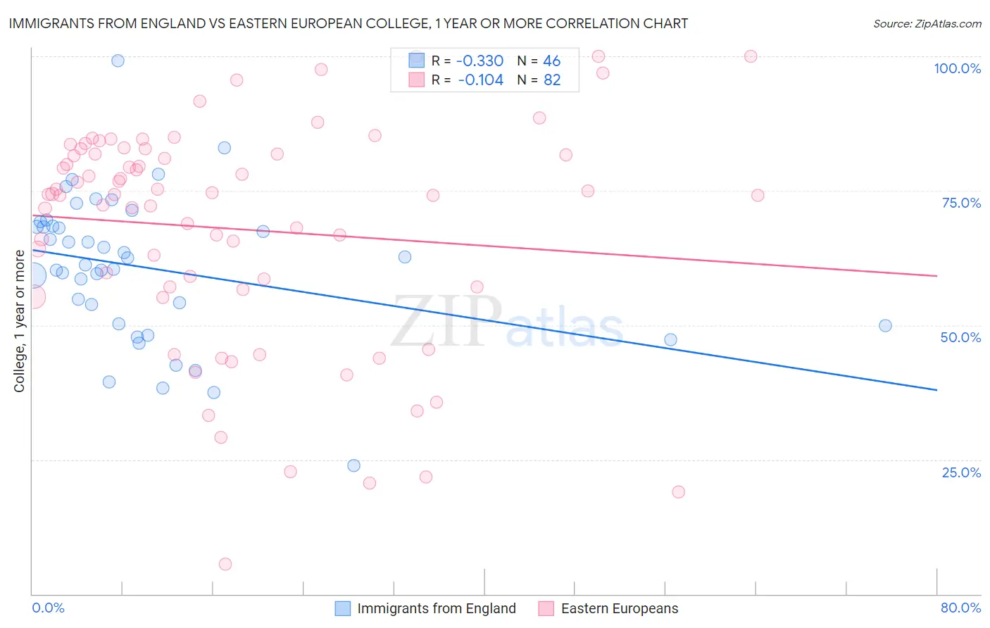 Immigrants from England vs Eastern European College, 1 year or more