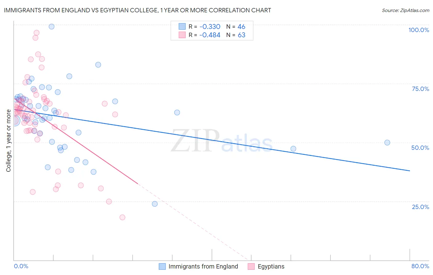 Immigrants from England vs Egyptian College, 1 year or more