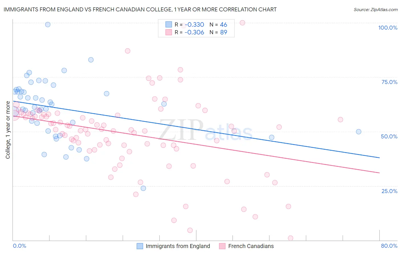 Immigrants from England vs French Canadian College, 1 year or more