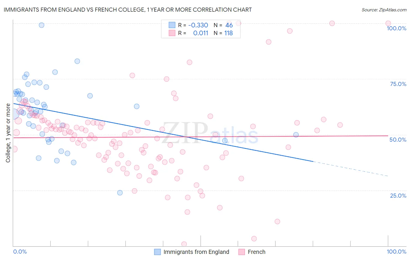 Immigrants from England vs French College, 1 year or more