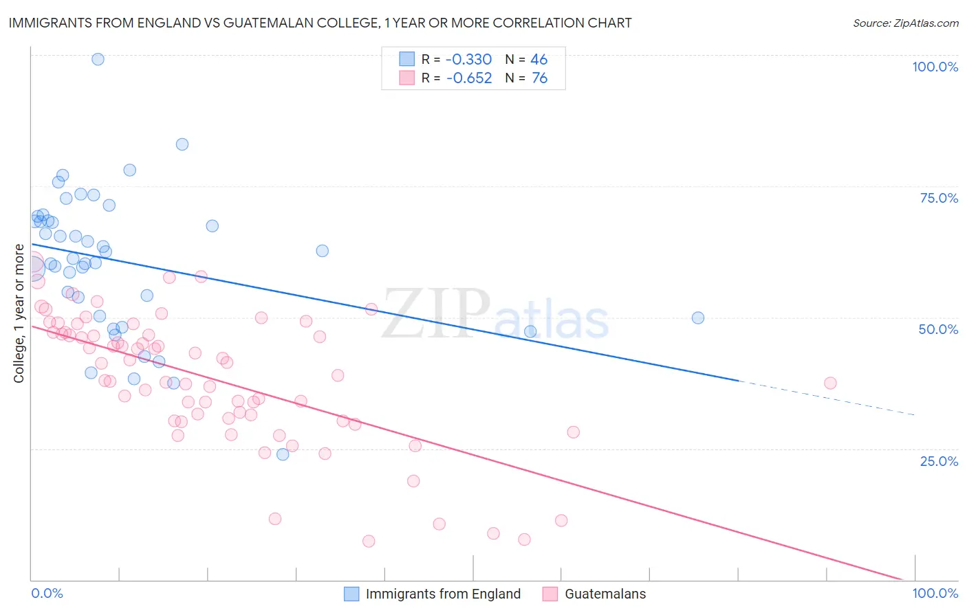 Immigrants from England vs Guatemalan College, 1 year or more