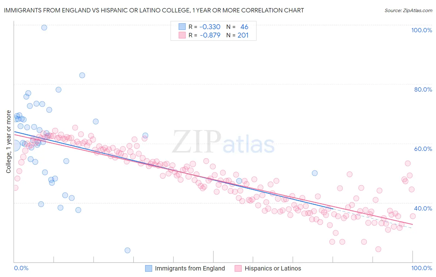 Immigrants from England vs Hispanic or Latino College, 1 year or more