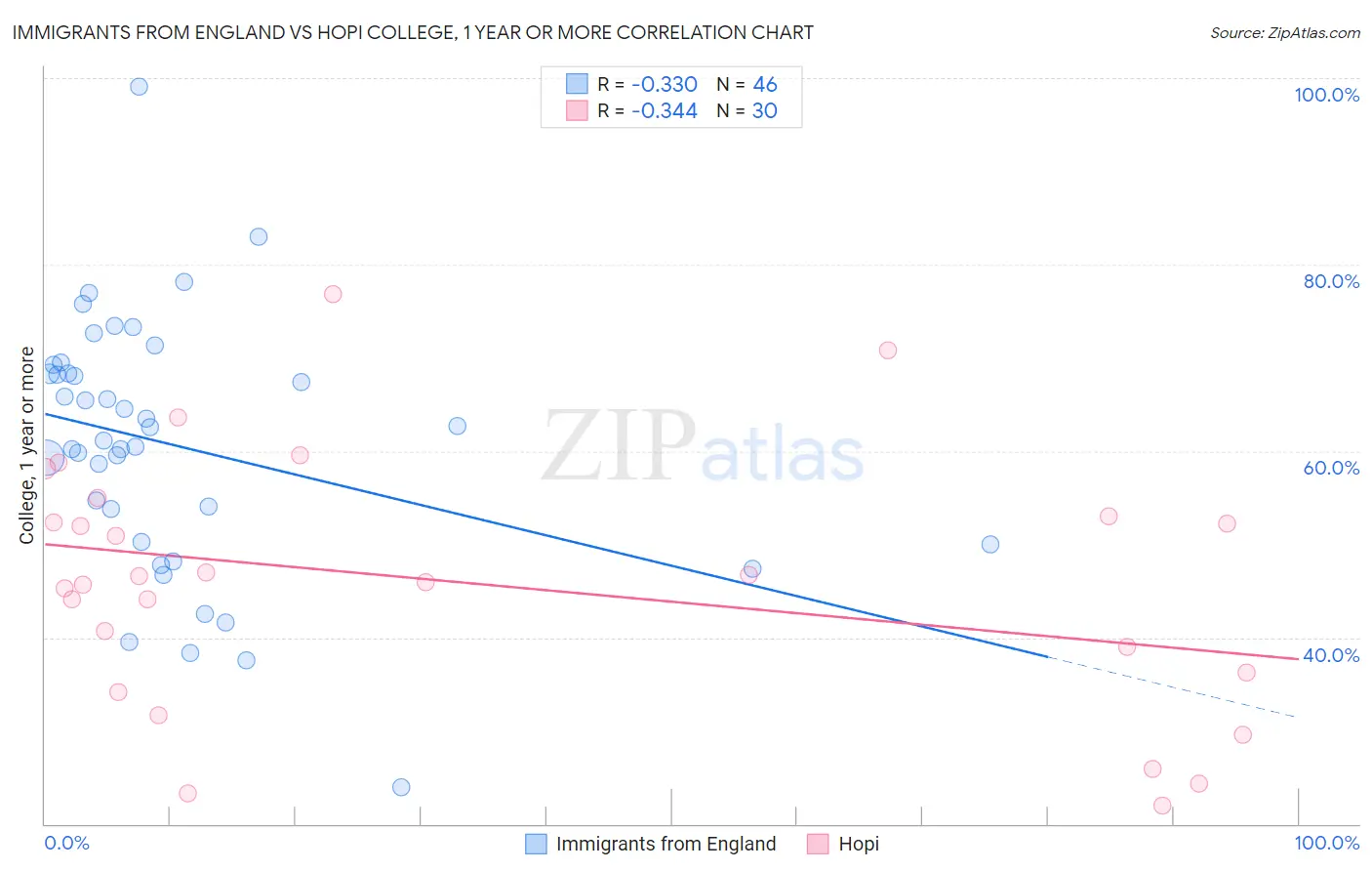 Immigrants from England vs Hopi College, 1 year or more