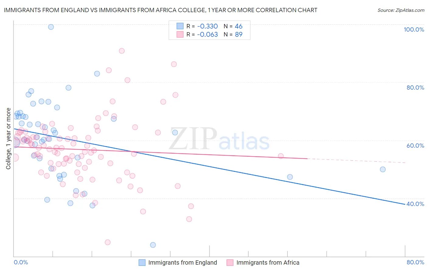 Immigrants from England vs Immigrants from Africa College, 1 year or more