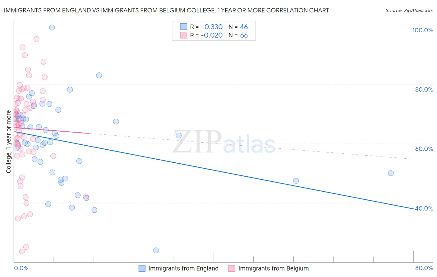 Immigrants from England vs Immigrants from Belgium College, 1 year or more