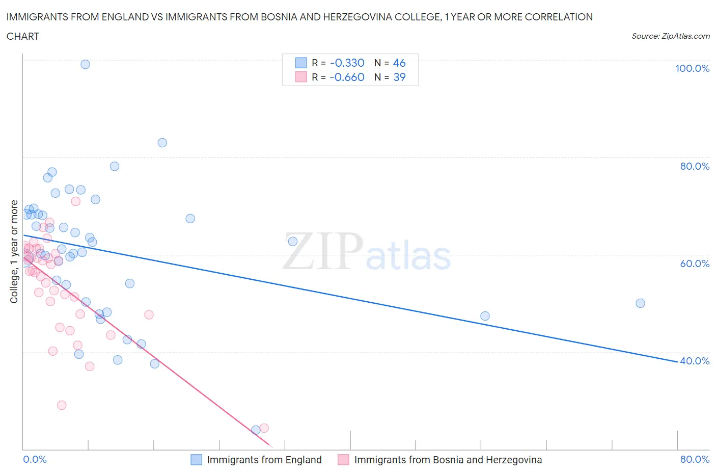 Immigrants from England vs Immigrants from Bosnia and Herzegovina College, 1 year or more