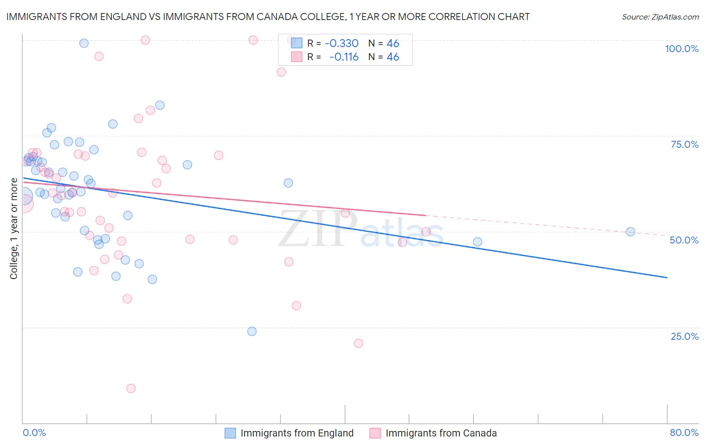 Immigrants from England vs Immigrants from Canada College, 1 year or more