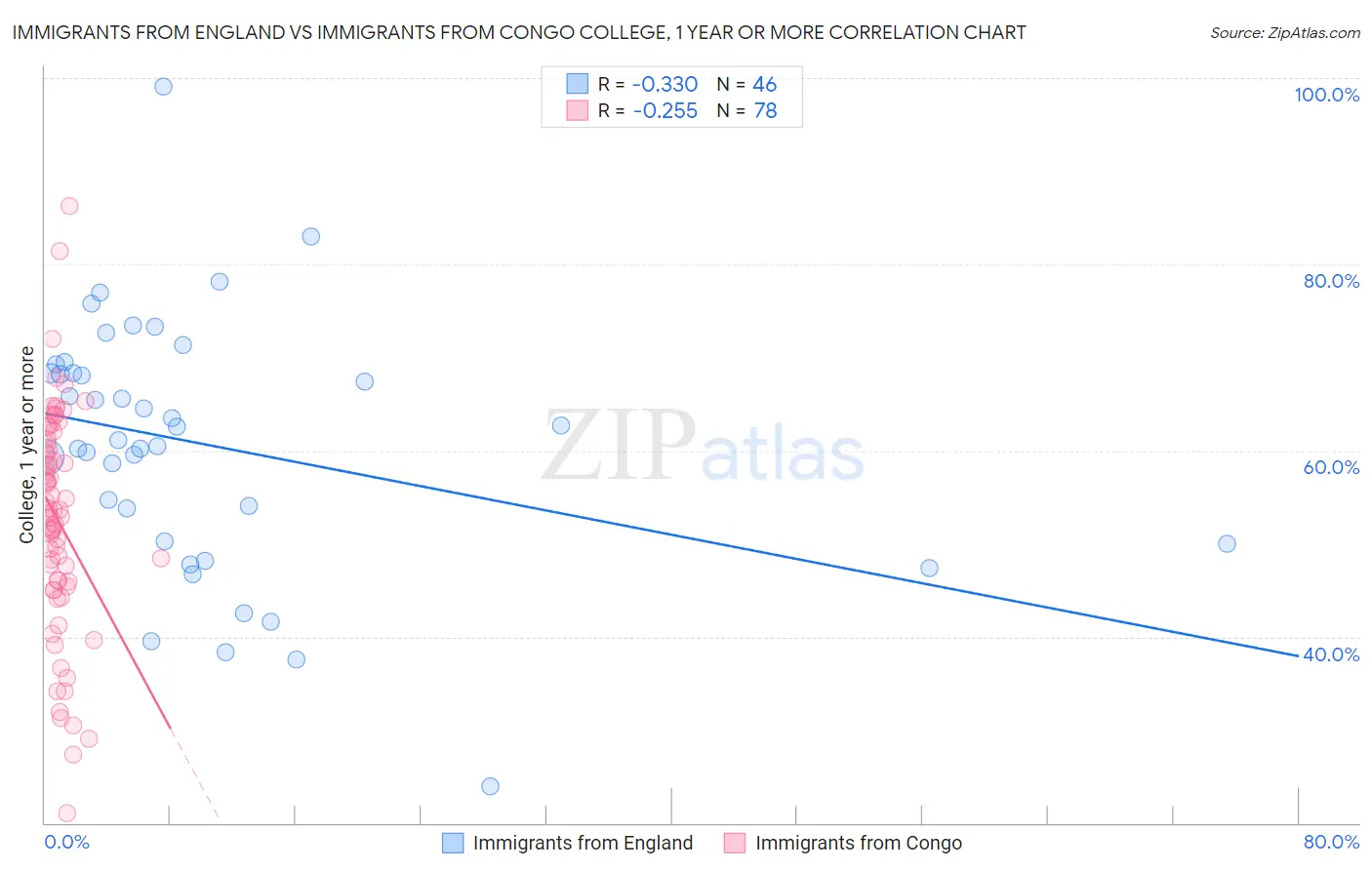 Immigrants from England vs Immigrants from Congo College, 1 year or more