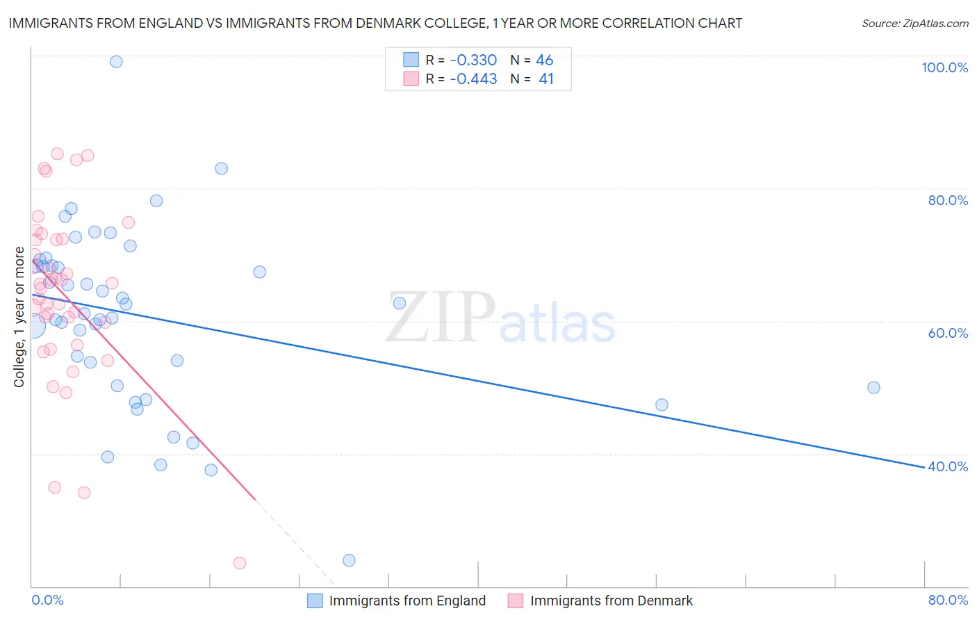 Immigrants from England vs Immigrants from Denmark College, 1 year or more