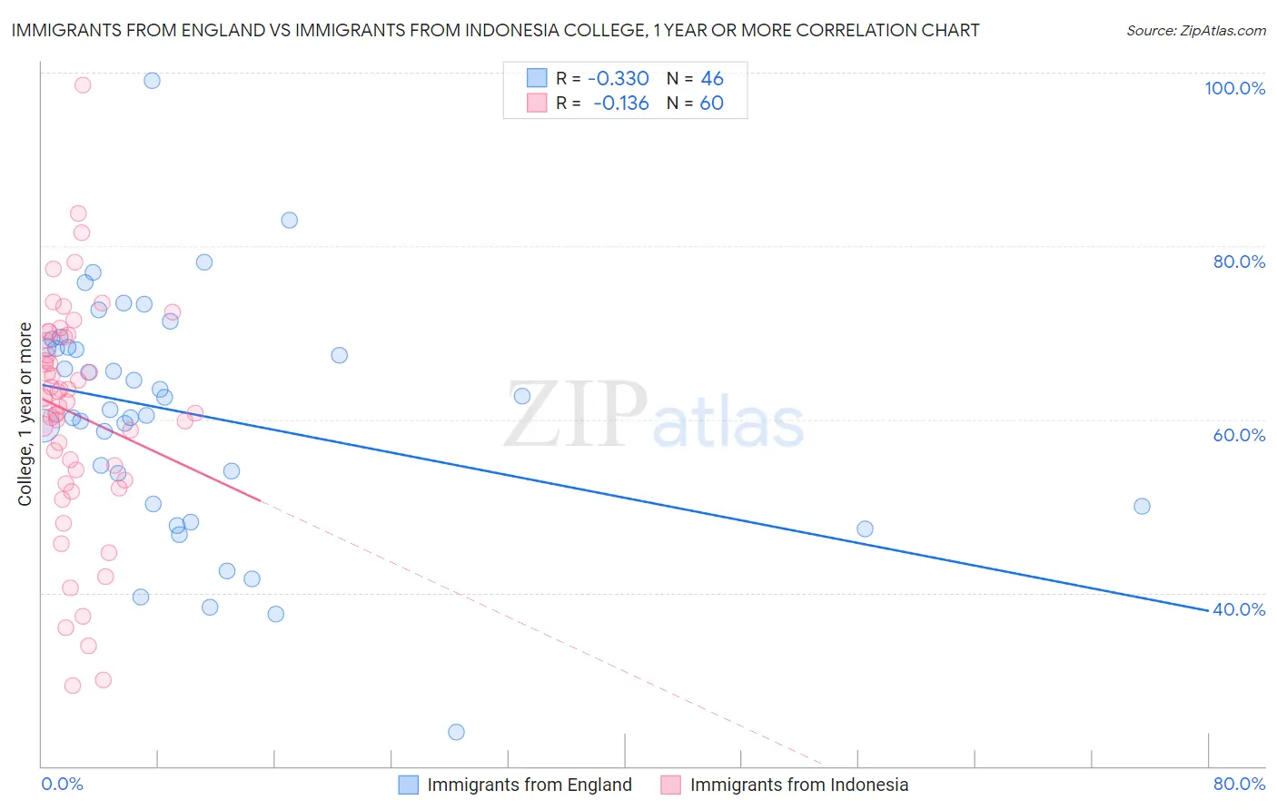 Immigrants from England vs Immigrants from Indonesia College, 1 year or more