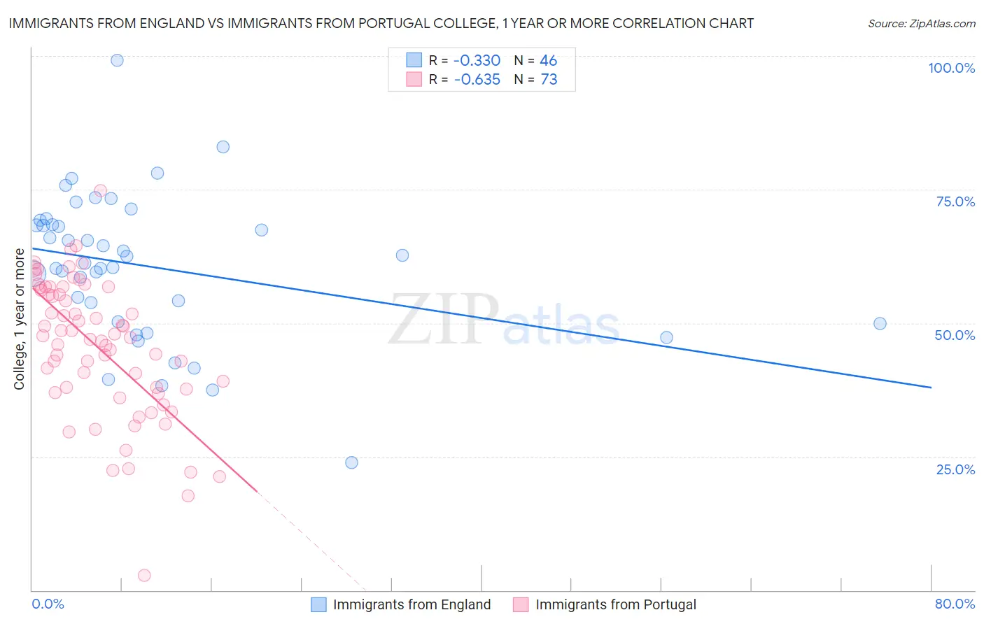 Immigrants from England vs Immigrants from Portugal College, 1 year or more