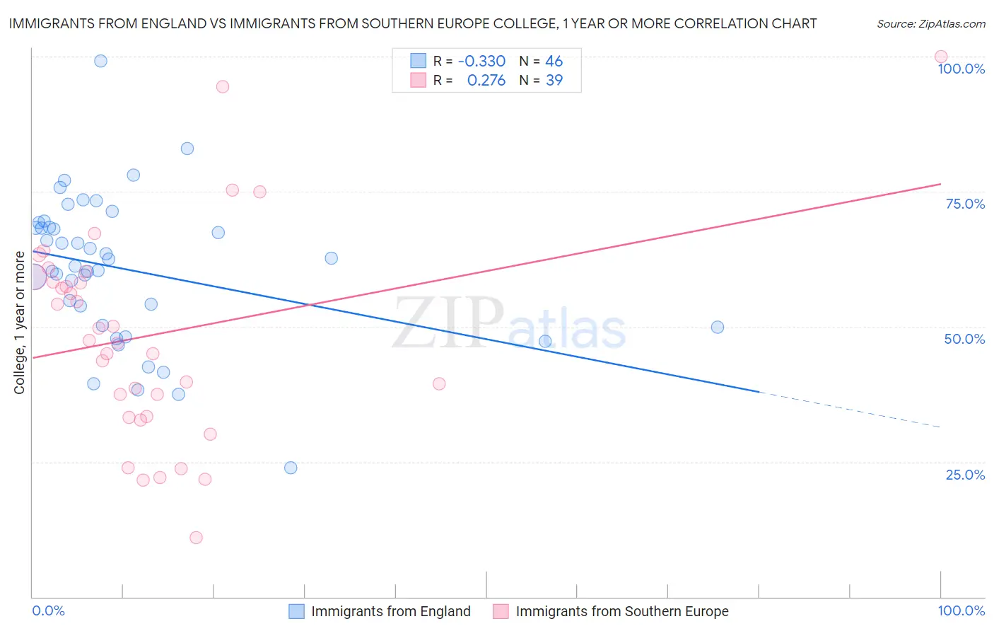 Immigrants from England vs Immigrants from Southern Europe College, 1 year or more