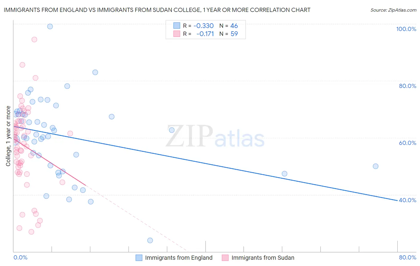 Immigrants from England vs Immigrants from Sudan College, 1 year or more