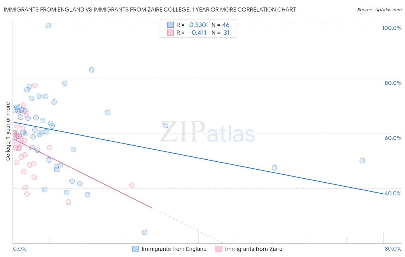 Immigrants from England vs Immigrants from Zaire College, 1 year or more