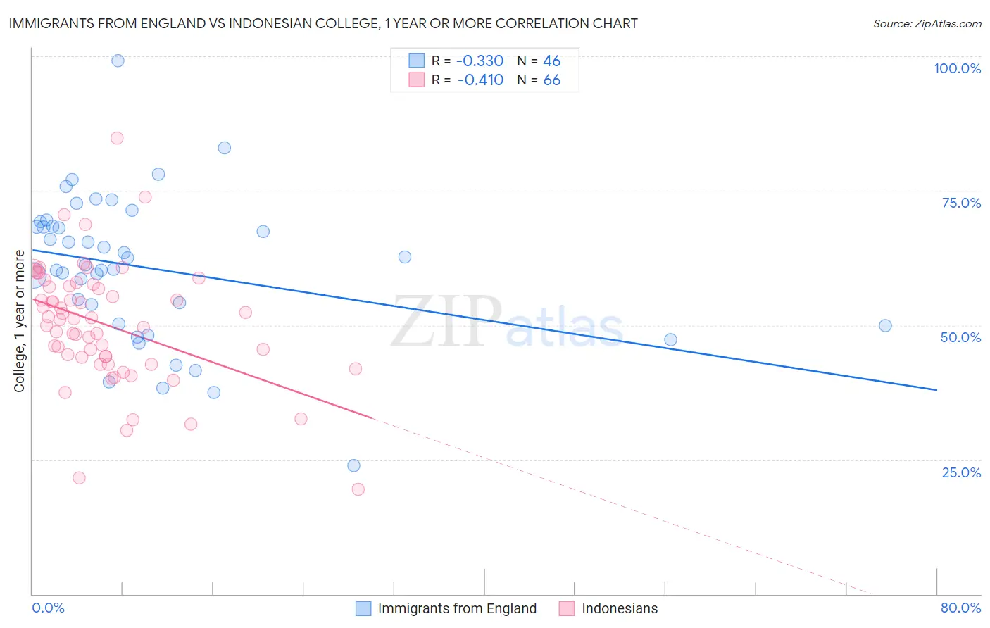 Immigrants from England vs Indonesian College, 1 year or more