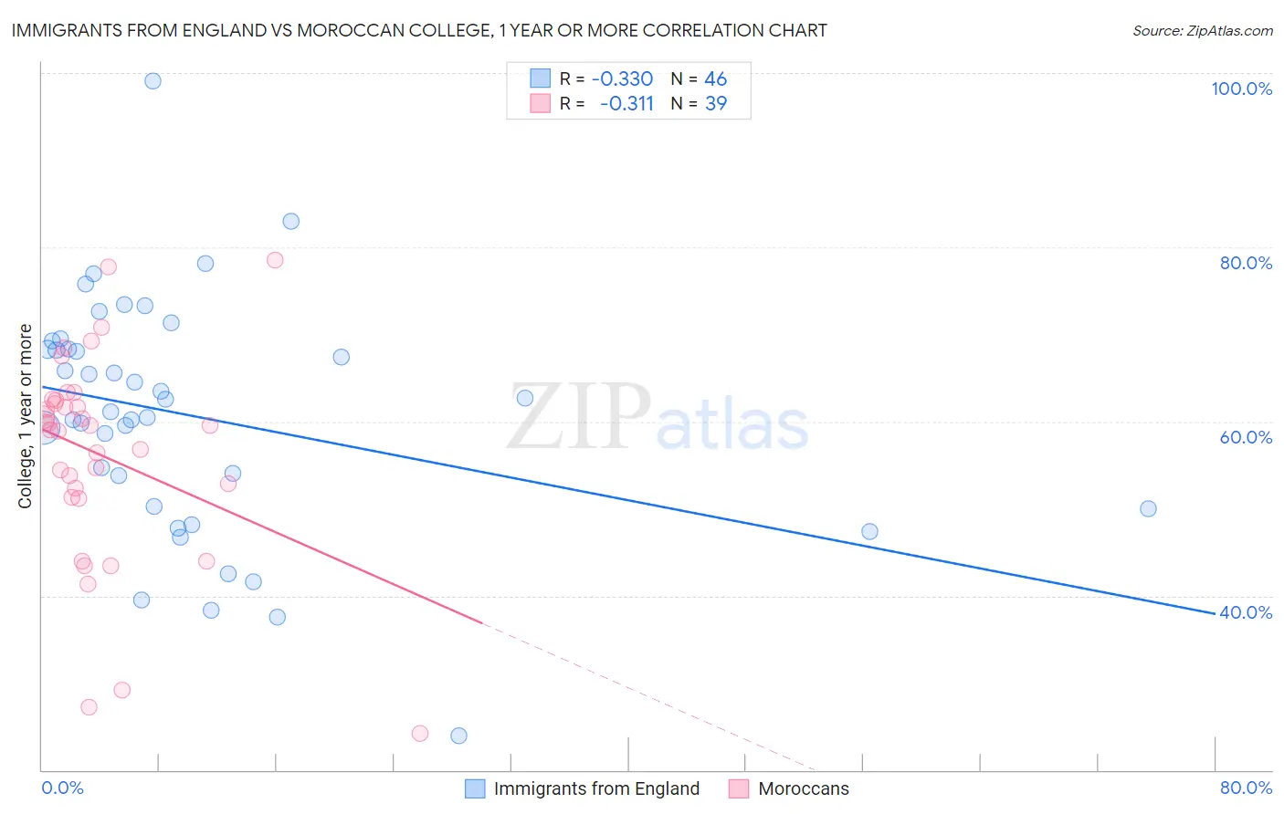 Immigrants from England vs Moroccan College, 1 year or more