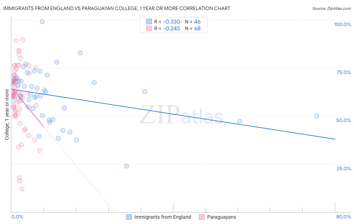 Immigrants from England vs Paraguayan College, 1 year or more